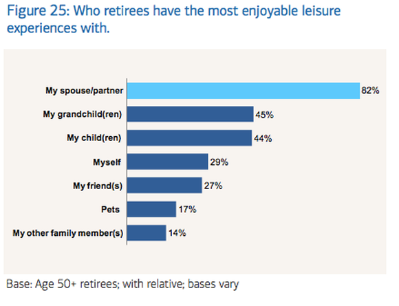 Chart showing whom retirees have the most enjoyable leisure experiences with