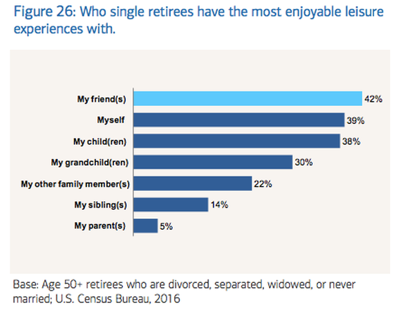 Chart showing whom single retirees have the most enjoyable leisure experiences with