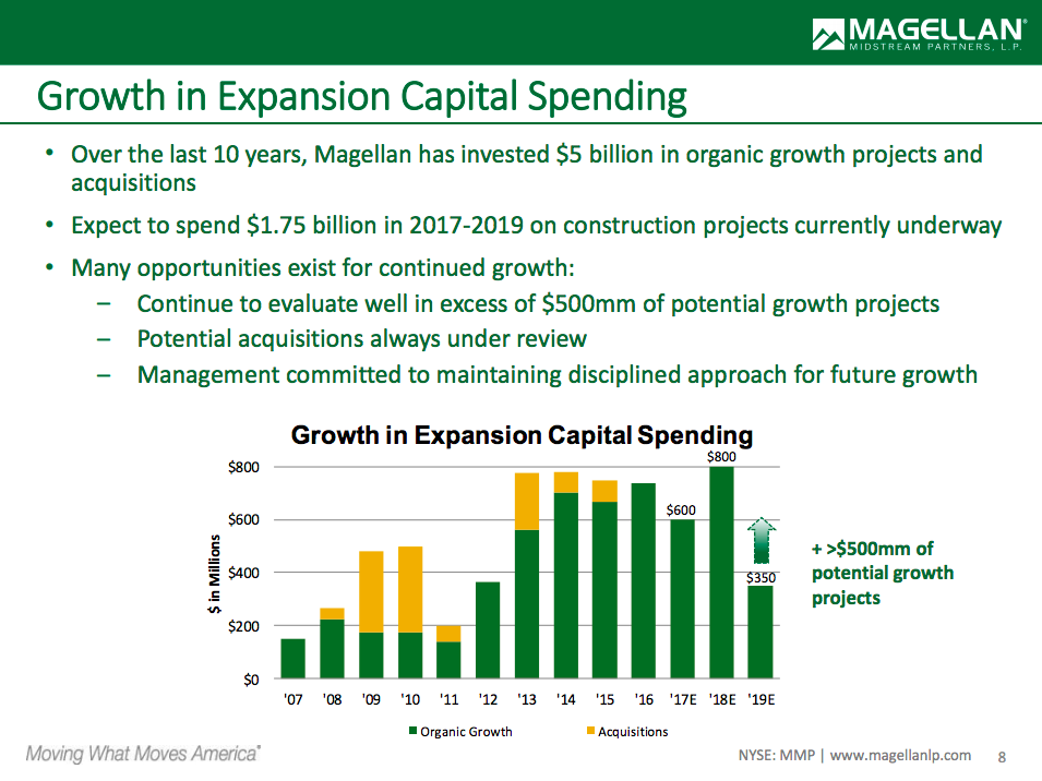 A bar chart showing Magellan's historical and projected growth spending 