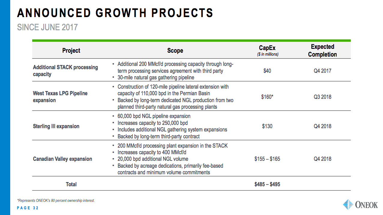 A list of ONEOK's recent project announcements, showing $450 million worth of projects in 2018