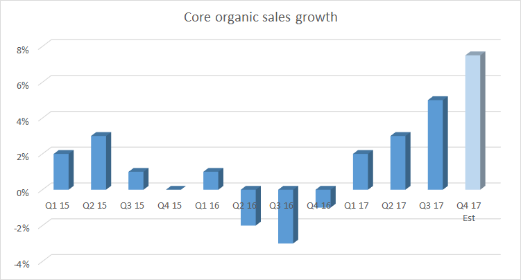 Honeywell core organic sales growth