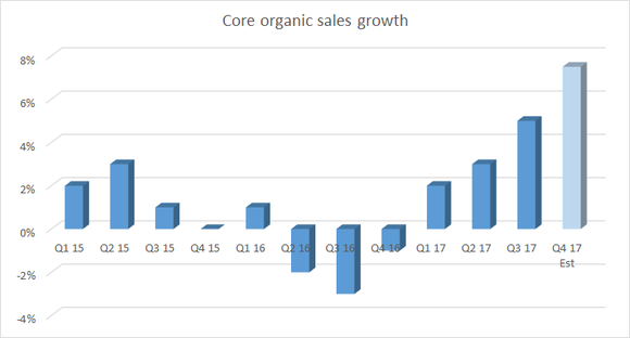 Honeywell core organic sales growth