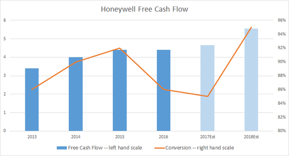 Honeywell free cash flow and conversion