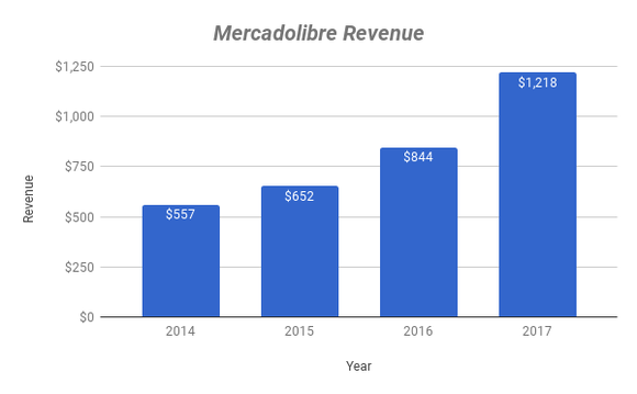 Chart showing revenue growth at Mercadolibre