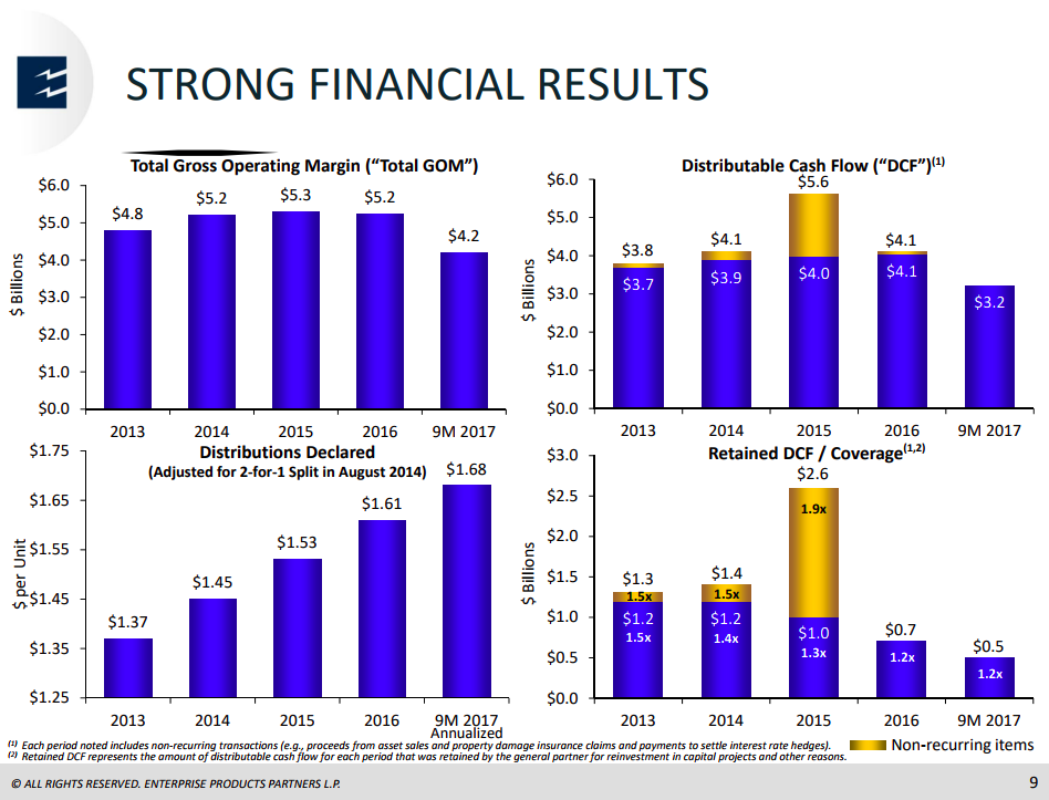 A series of bar charts showing the strength of Enterprise's business even through the oil downturn.