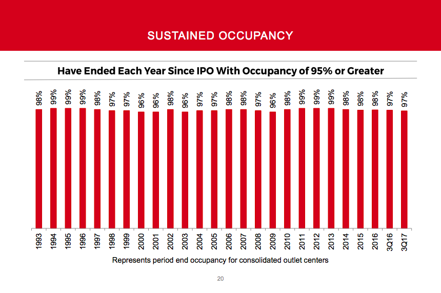 A bar chart showing that Tanger's occupancy levels have remained above 90% even during recessions.