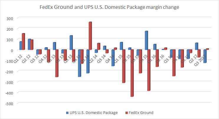 Margin change at UPS U.S. domestic package segment and Fedex ground segment