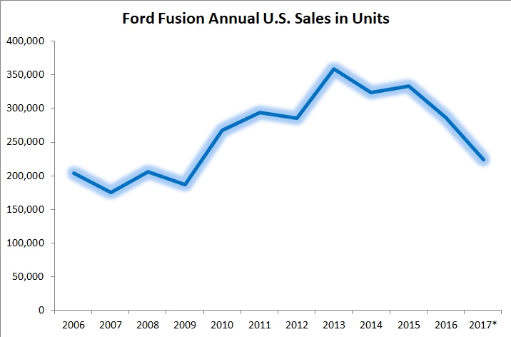 Graphic showing three years of Fusion sales declines. 