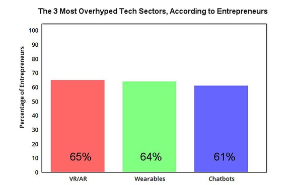 A chart comparing the three most "overhyped" tech sectors.