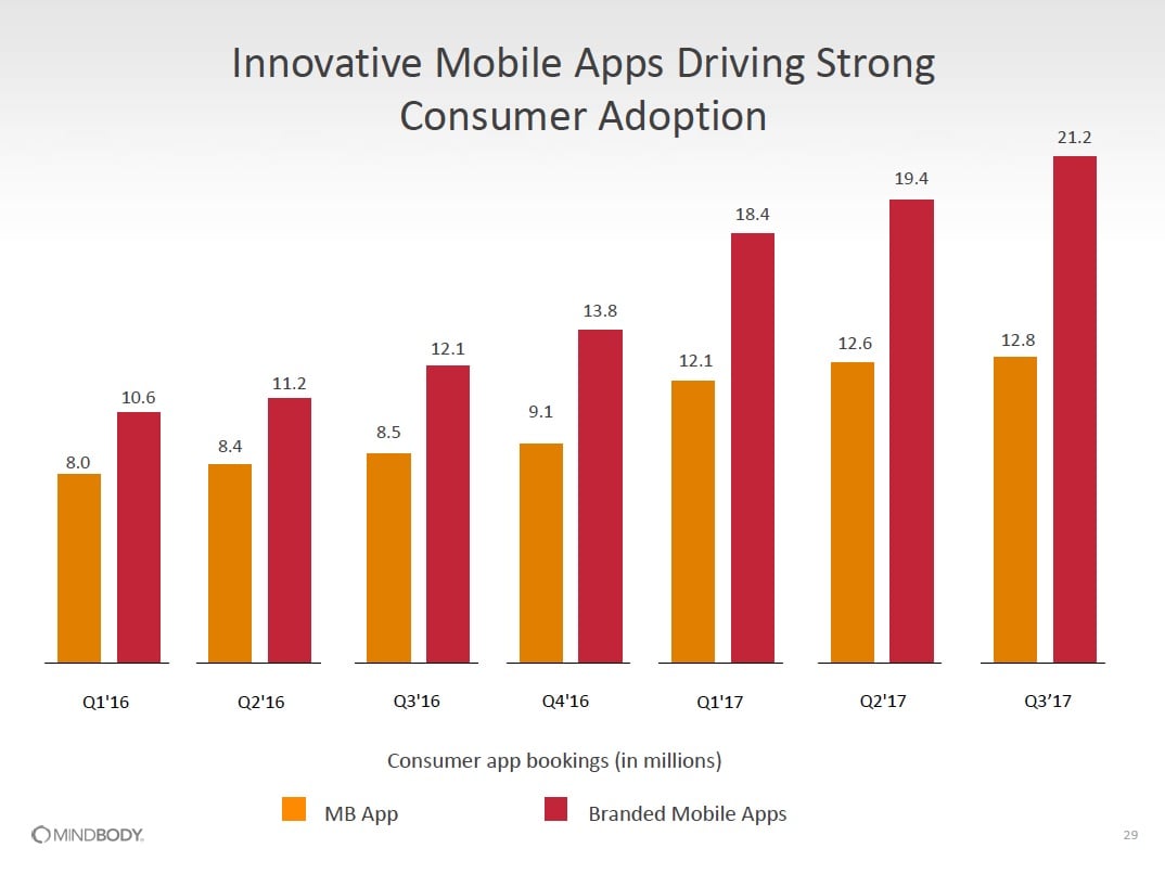 Clustered bar chart showing consumer app bookings through the Mindbody app and branded apps. Mindbody app bookings have grown from 8.0 million in Q1 2016 to 12.8 million in Q3 2017. Branded mobile app bookings grew from 10.6 million to 21.2 million over the same period.