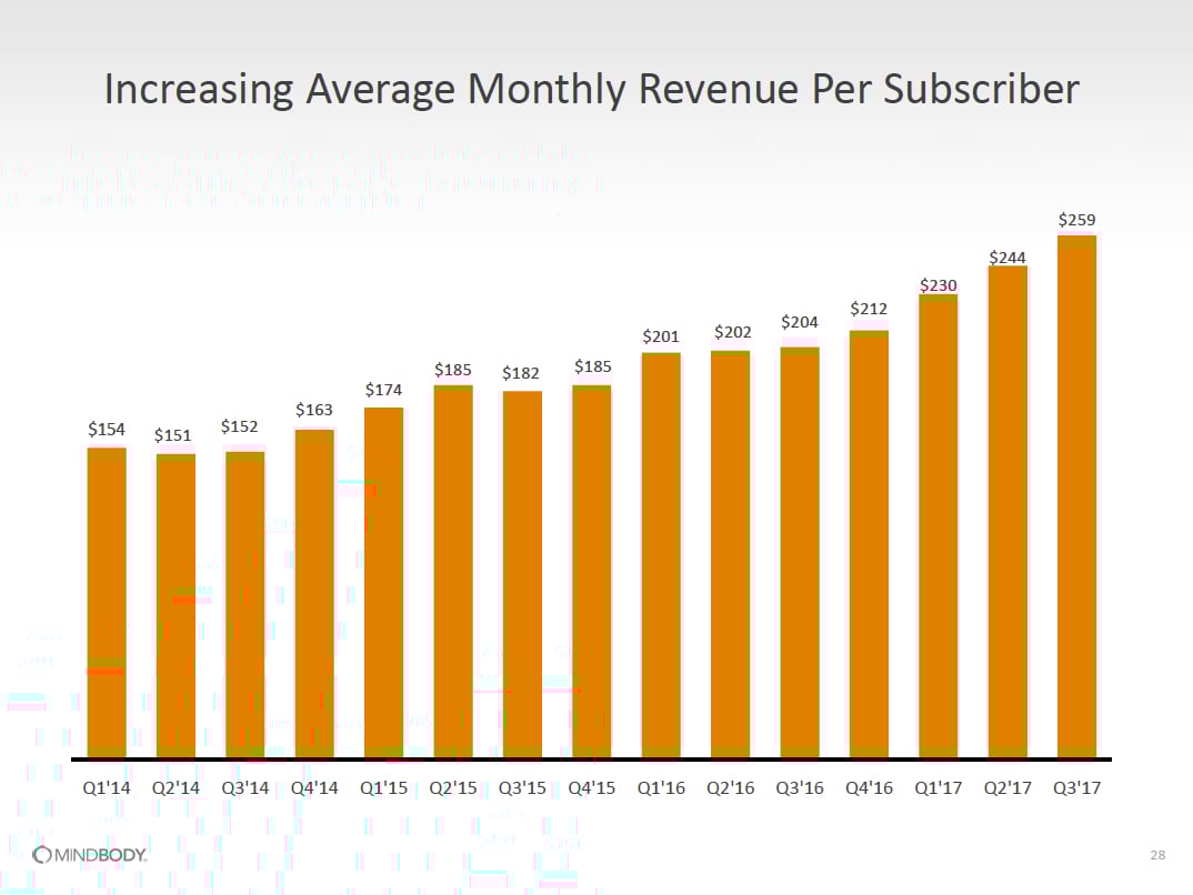 Bar chart showing average monthly revenue per subscriber growth from $154 in Q1 2014 to $259 in Q3 2017.