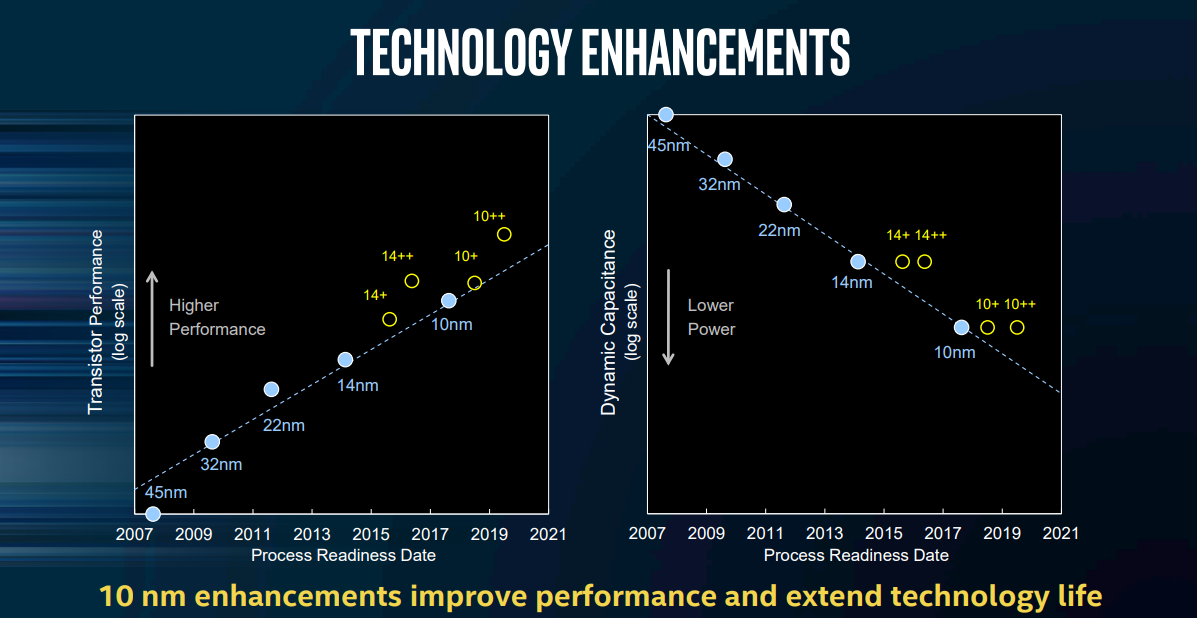 An image showing transistor performance of Intel's manufacturing technologies.