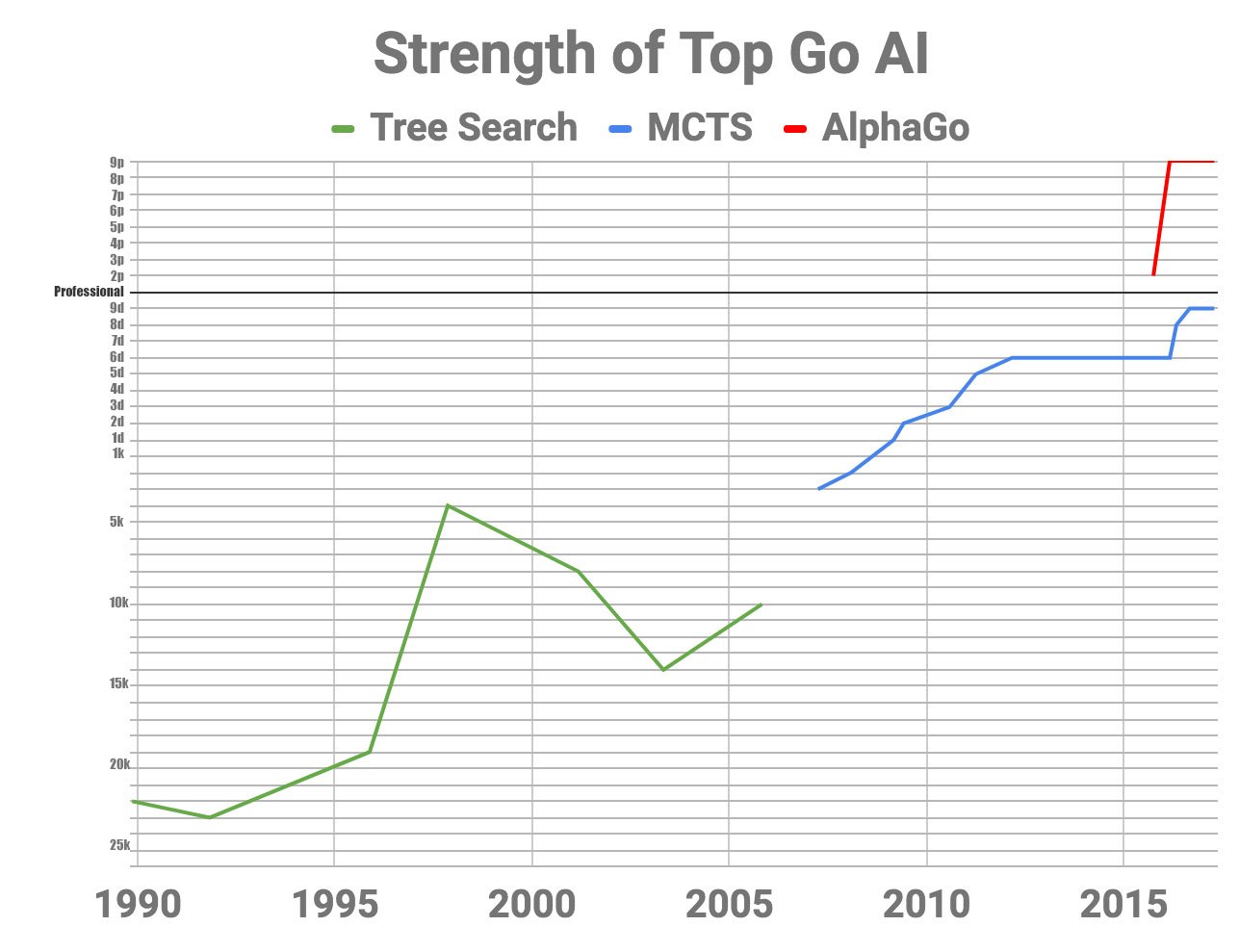 A chart with a green line representing tree search meandering upwards from 1990 to 2006, a blue line representing MCTS picking up and increasingly close to the y-axis with Professional marked, and a red line representing AlphaGo leaping upwards in 2016 to the top of the graph.