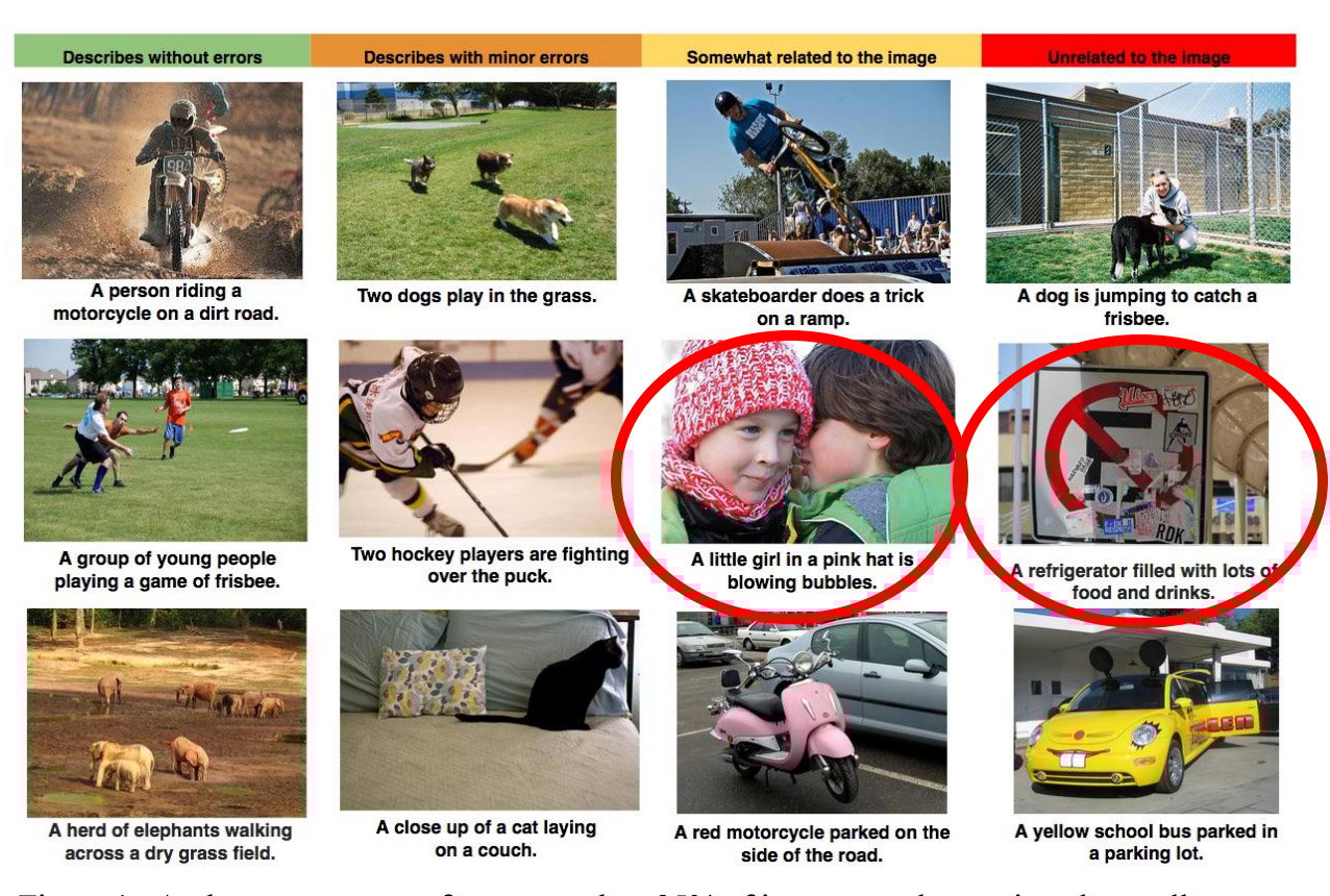 12 images with captions underneath each. Two of the images with incorrect captions are circled in red: A child whispering to another with the caption a little girl is blowing bubble gum, and a no parking sign with the caption a refrigerator filled with food.
