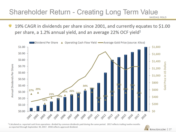 Royal Gold's dividend has a 19% CAGR since 2001. 