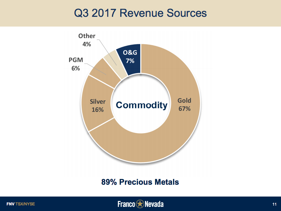 A pie chart showing Franco-Nevada's revenue sources. Seven percent is from oil and gas investments.
