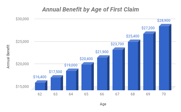 Annual benefit by age of first claiming social security