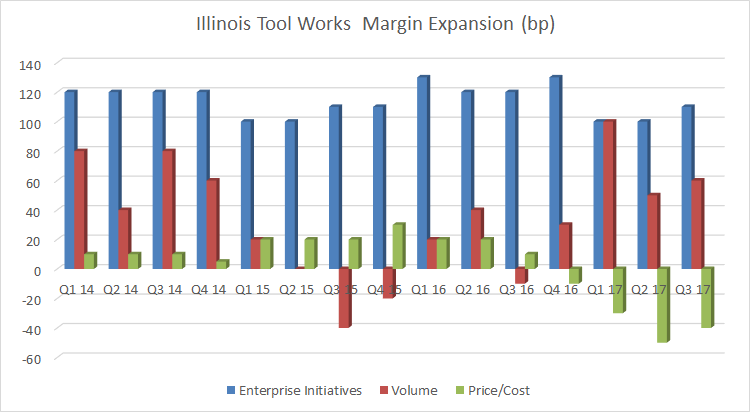 illinois tool works components of margin expansion
