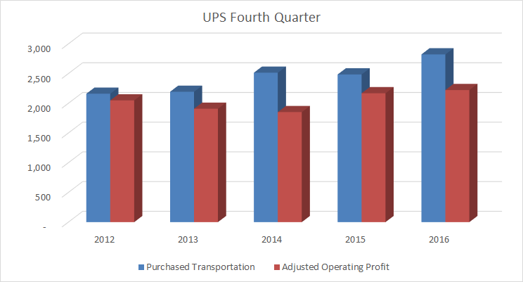UPS purchased transportation costs against adjusted operating profit