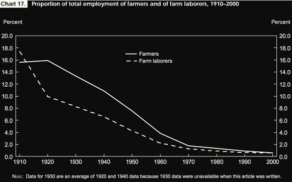 A black and white graph shows farmers and farm laborers plunging as a share of U.S. employment over the 20th century.