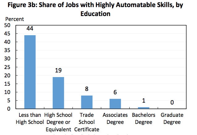 Chart showing declining bars as schooling increases. It begins at 44 percent shre of jobs with highly automatable skills for less than high school degree and ends with 0 percent for graduate degree