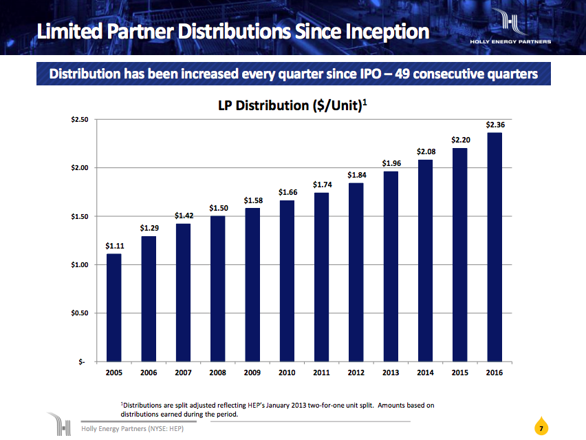 A bar chart showing Holly Energy's distribution growth over time