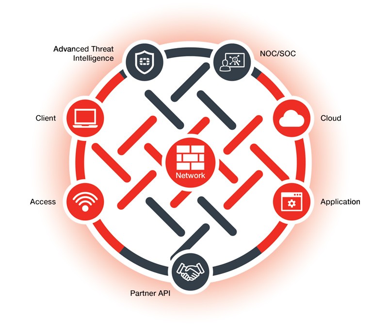 Drawing of a large circle with multiple, connected points demonstrating Fortinet's end-to-end security fabric solution.