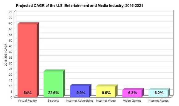 The projected CAGR of the US entertainment and media industry, 2016-2021.