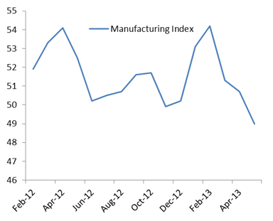 news_ISM manufacturing index may 2013_060313