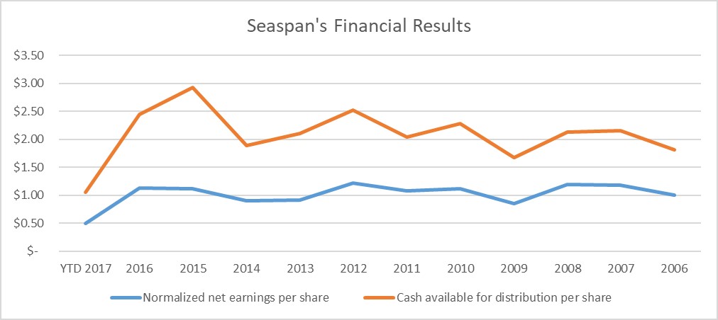 A chart showing Seapan's earnings and cash flow per share each year for the past decade.