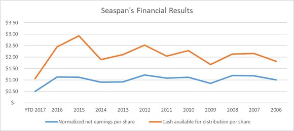 A chart showing Seapan's earnings and cash flow per share each year for the past decade.
