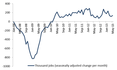 news_ADP employment report May 2013_060513