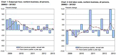 news_productivity and costs q1 2013_060513