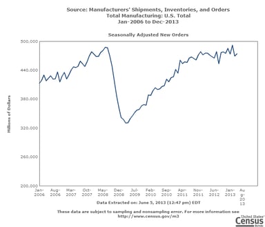 news_factory orders april 2013_060513