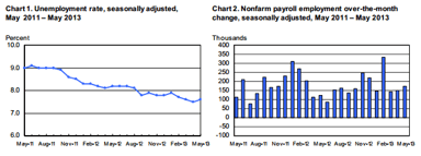 news_employment situation may 2013_060713