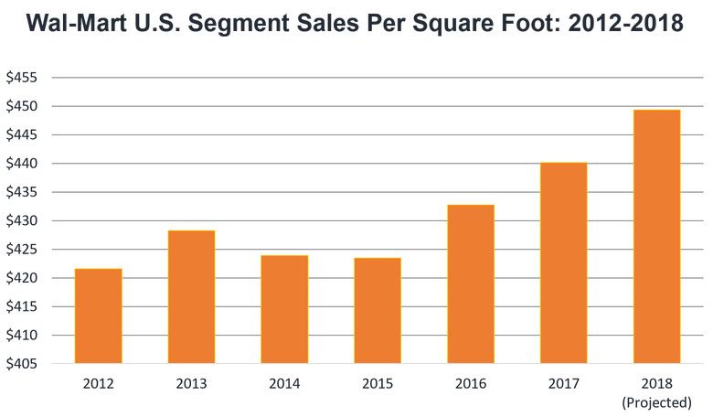 Wal-Mart U.S. seven-year sales per square foot trend. It's rising.