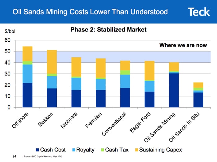 A bar chart showing the different operating costs of oil extraction methods and locations