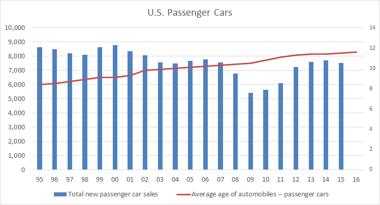Average age of U.S. passenger cars, plotted against sales of new passenger cars