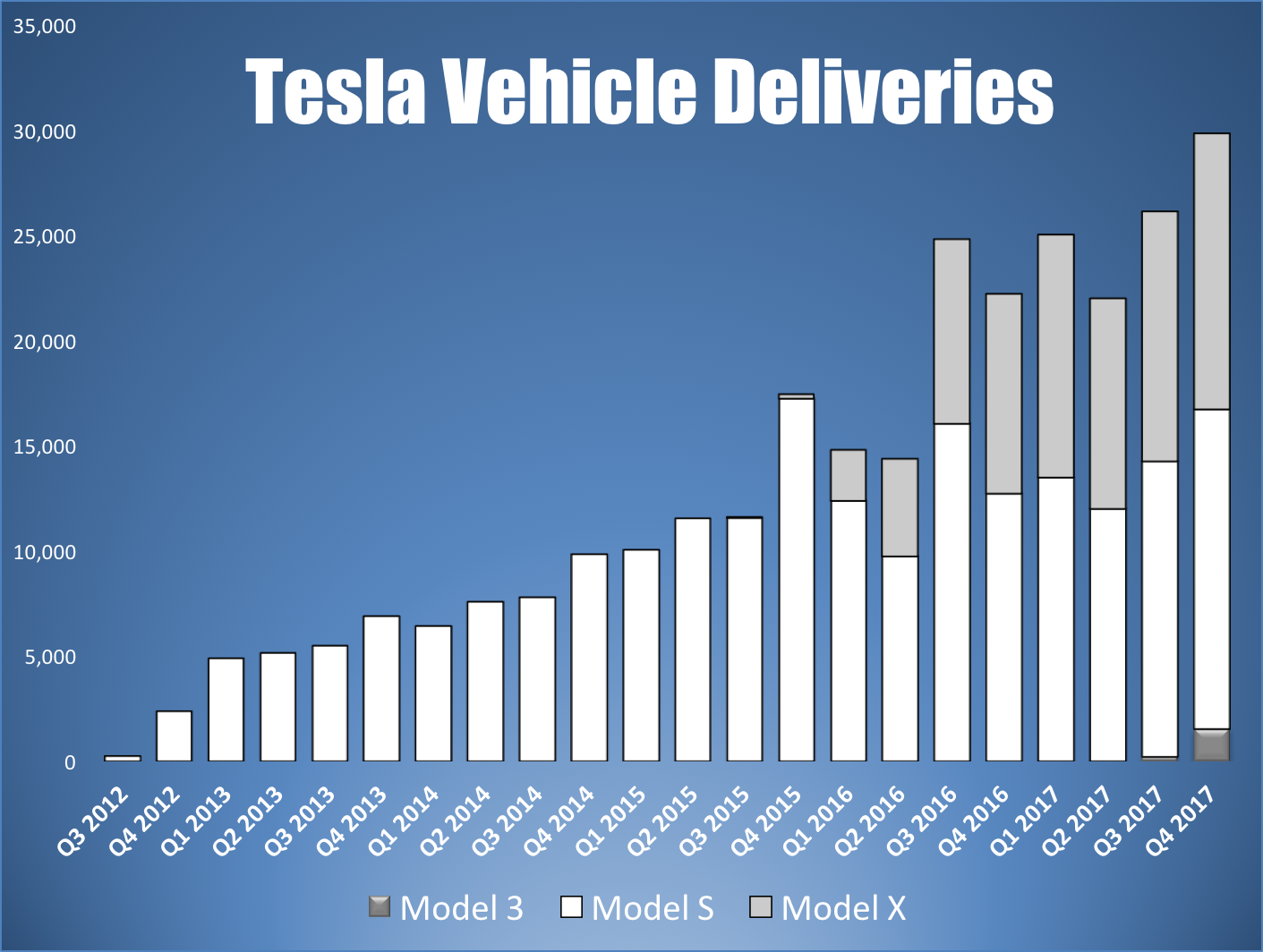 Tesla quarterly vehicle deliveries by model