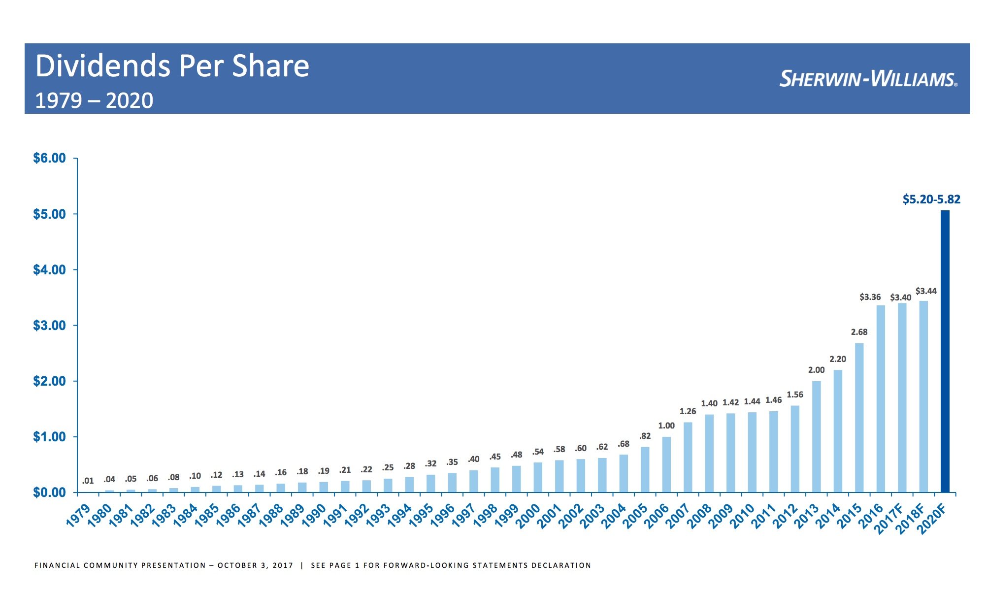 Chart showing dividends per share for Sherwin Williams