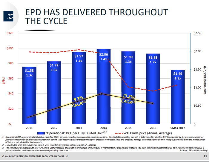 A bar chart showing Enterprise Product Partners' solid results through the oil downturn.