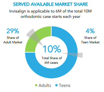Align Technology market share chart