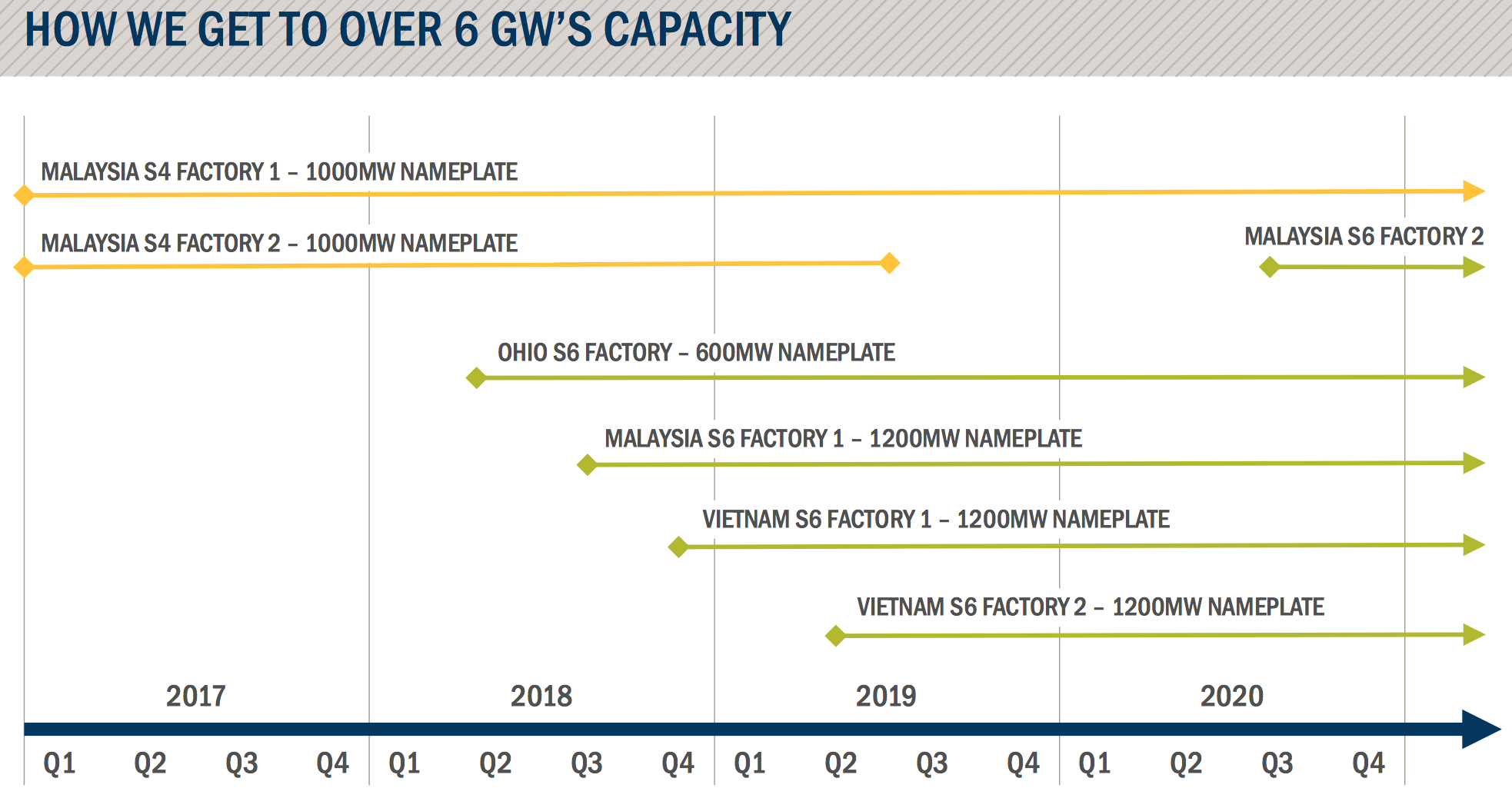 Chart showing timeline of First Solar's production expansion. 