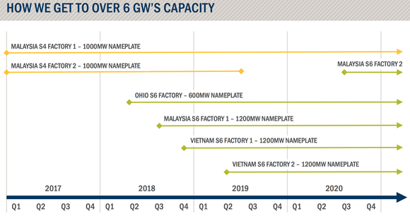 Chart showing timeline of First Solar's production expansion. 