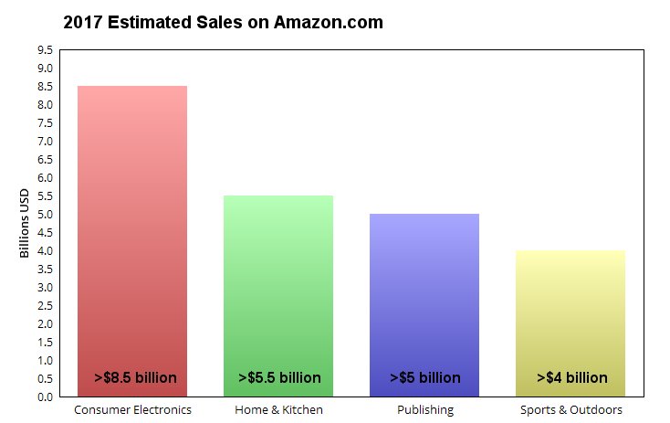 A chart of the four best-selling product categories on Amazon.