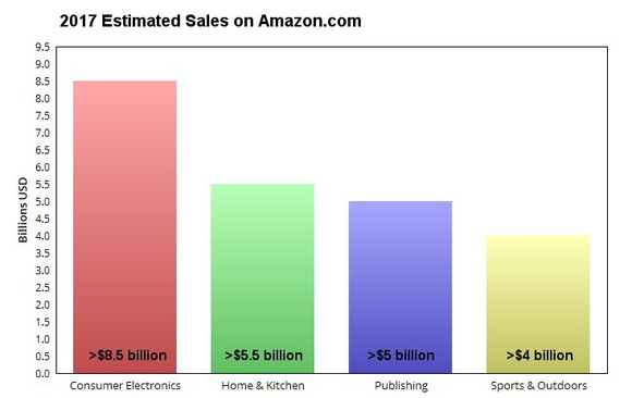 A chart of the four best-selling product categories on Amazon.
