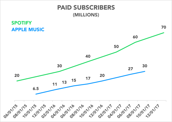 Chart comparing paid subscribers for Spotify and Apple Music over time