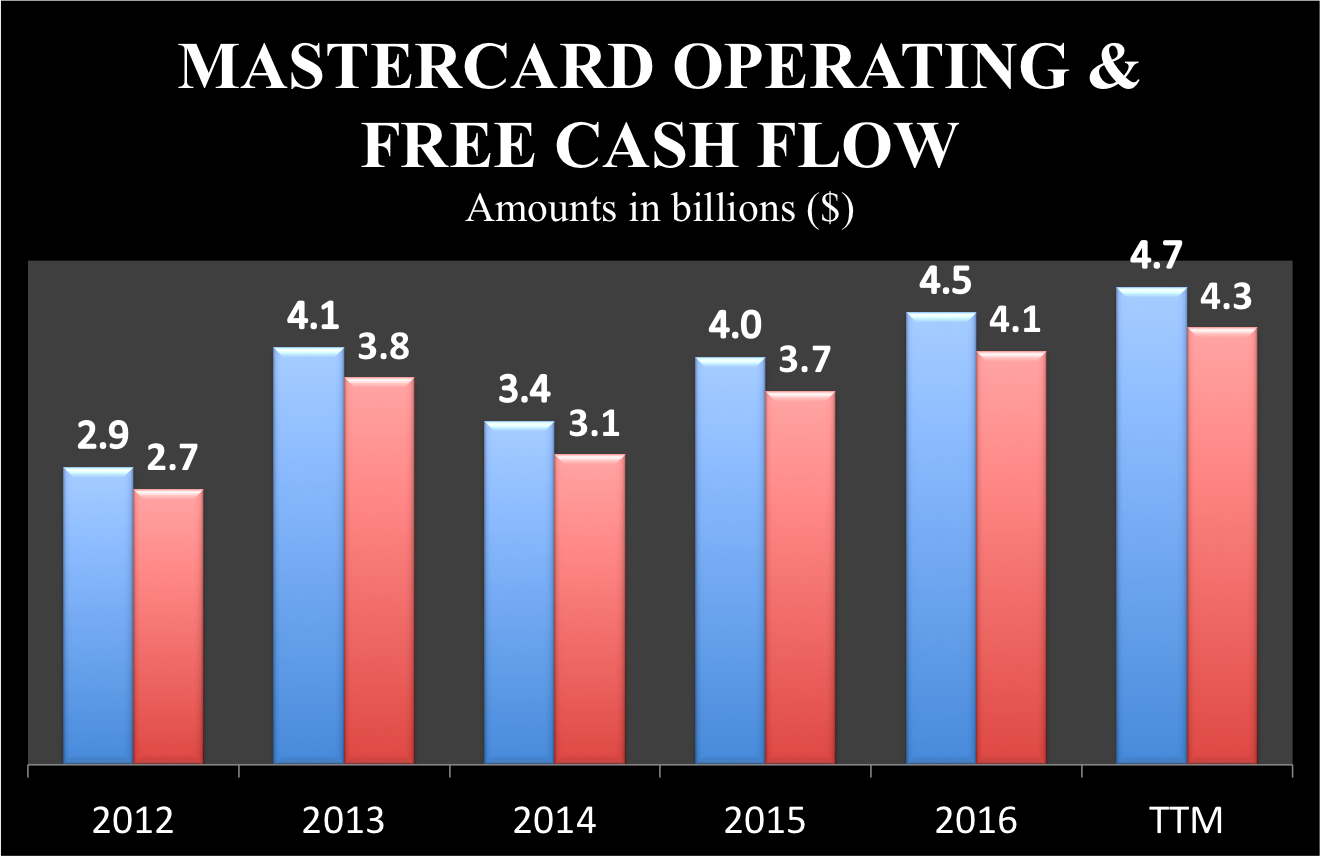 Mastercard's operating and free cash flow rose to $4.7 billion and $4.3 billion, respectively, over the last year, up from $2.9 billion and $2.7 billion in 2012.
