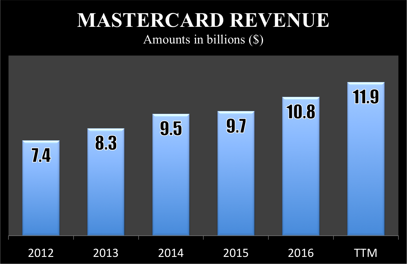 Mastercard's revenue rose to $11.9 billion over the last year, up from $7.4 billion in 2012.