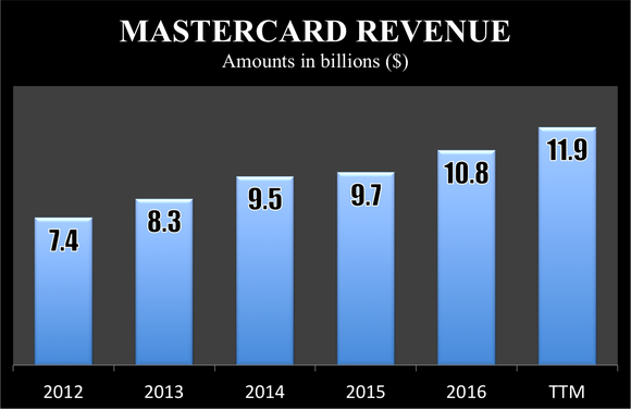Mastercard's revenue rose to $11.9 billion over the last year, up from $7.4 billion in 2012.